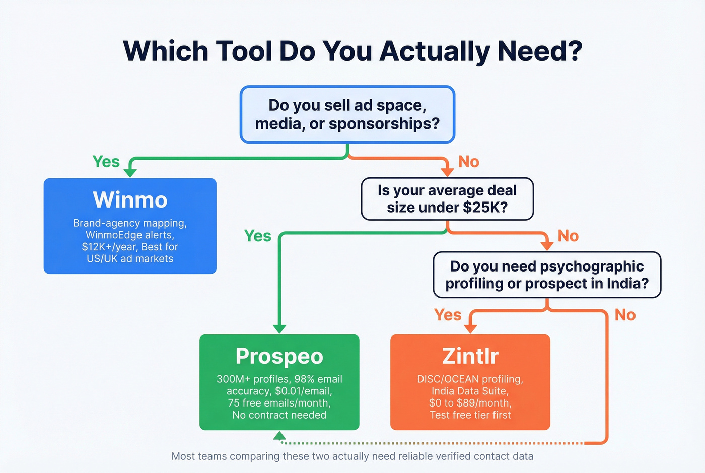 Decision tree for choosing Winmo, Zintlr, or Prospeo
