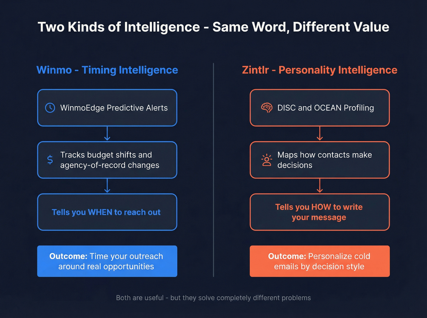 Winmo predictive intelligence vs Zintlr personality intelligence concept diagram