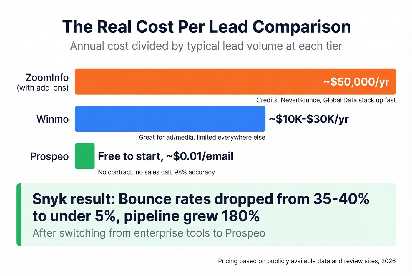 Cost per lead comparison across Winmo ZoomInfo and Prospeo