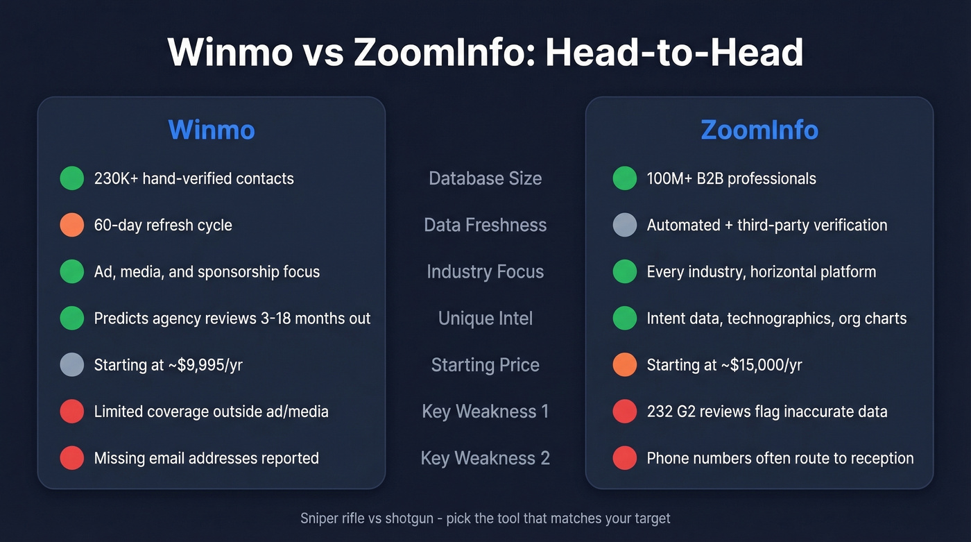 Winmo vs ZoomInfo head-to-head comparison diagram