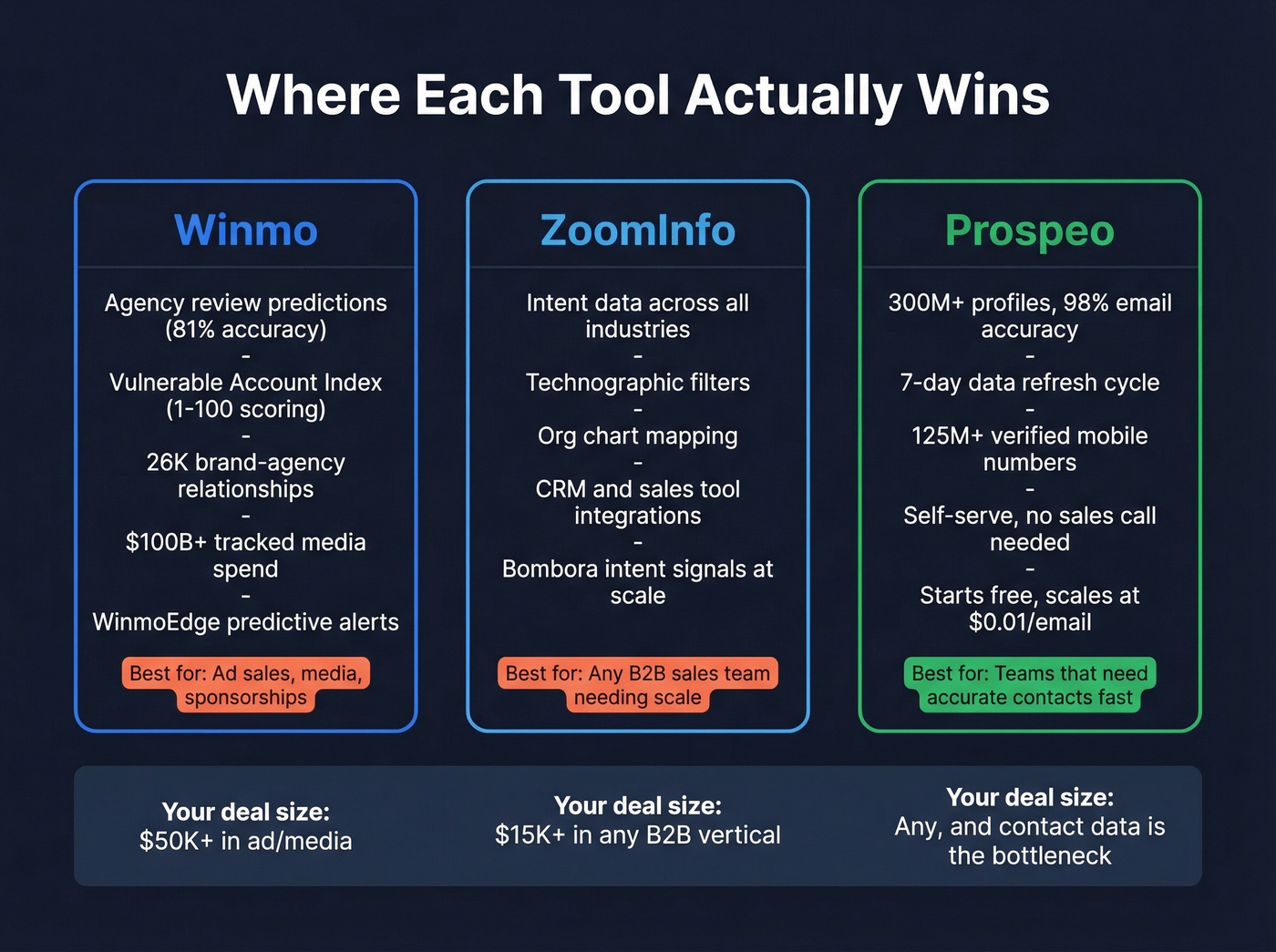 Feature differentiation map for Winmo vs ZoomInfo vs Prospeo