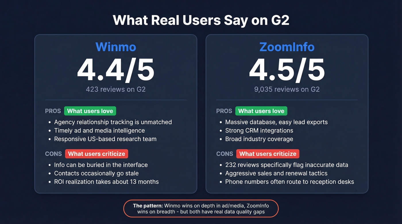User review stats comparison for Winmo and ZoomInfo