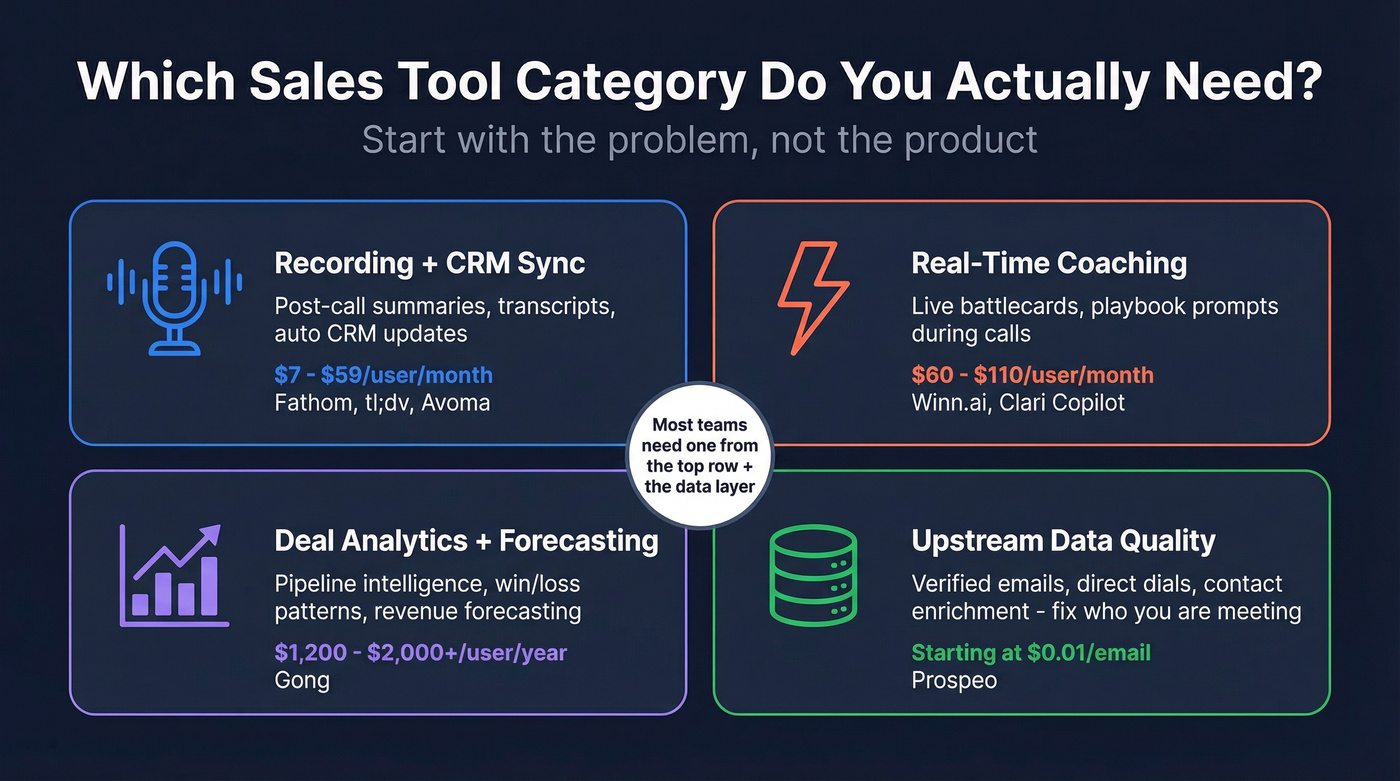 Decision framework for choosing sales tool category