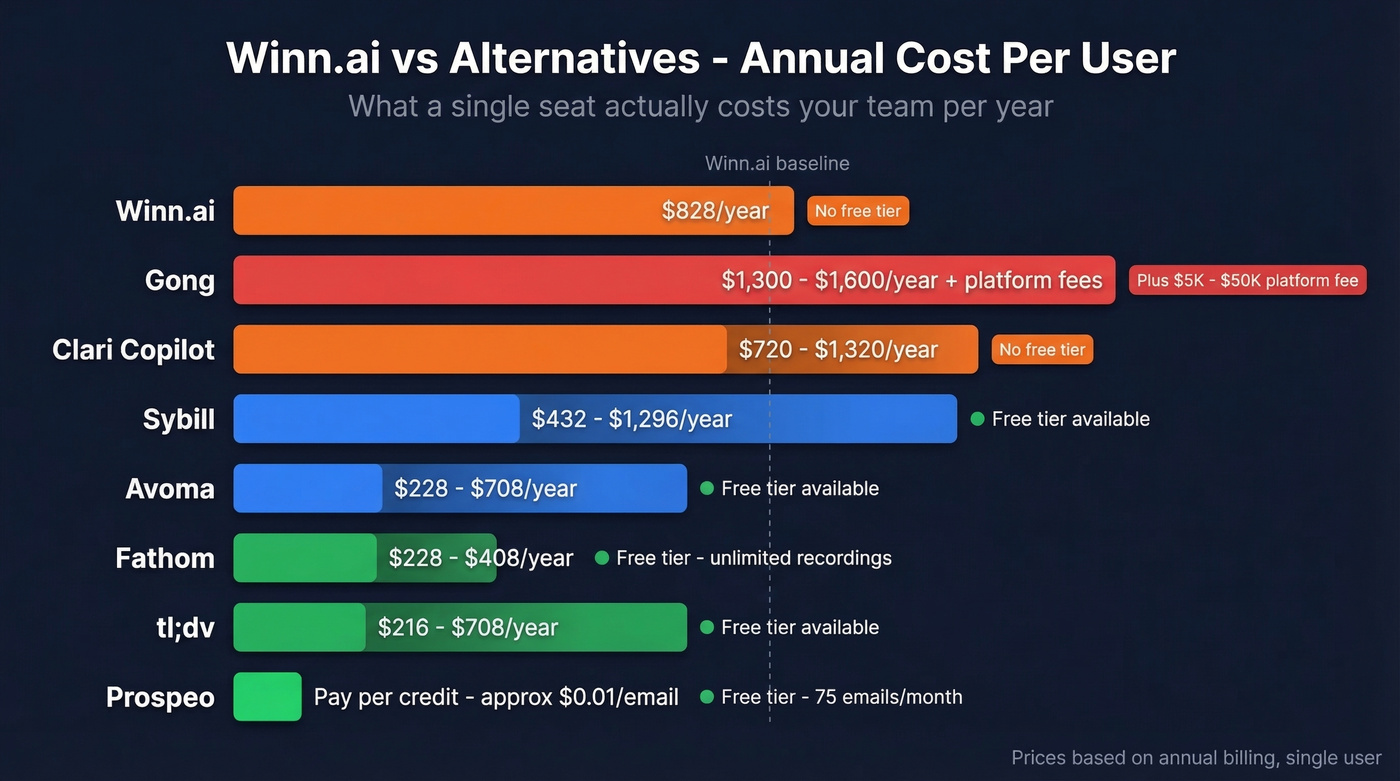 Visual pricing comparison of all Winn.ai alternatives