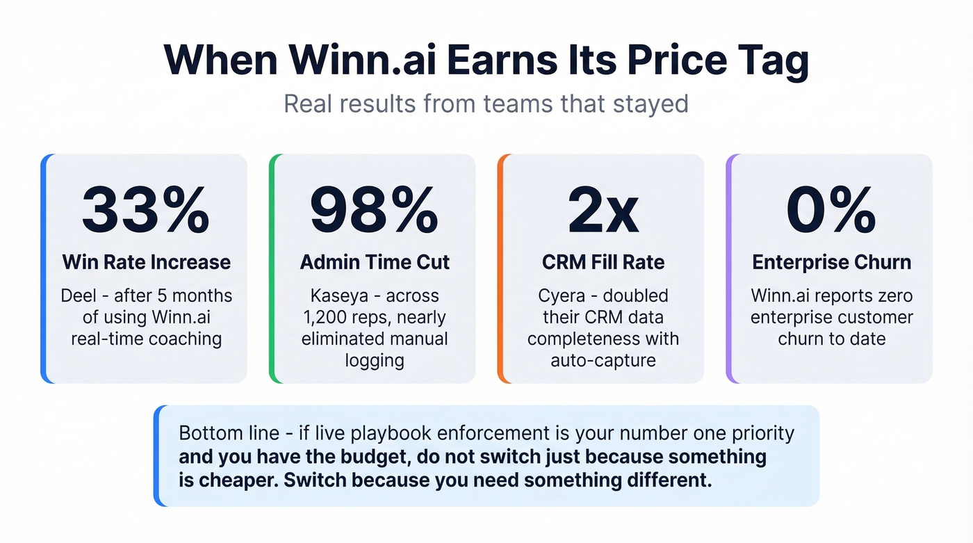 Winn.ai customer results and success metrics