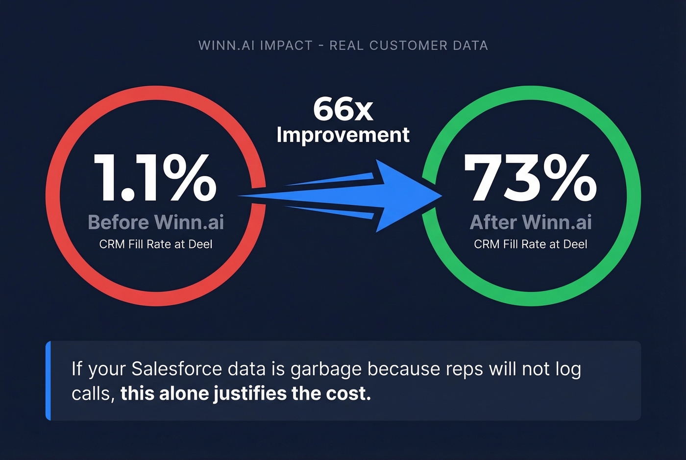 Winn.ai CRM fill rate improvement stat highlight