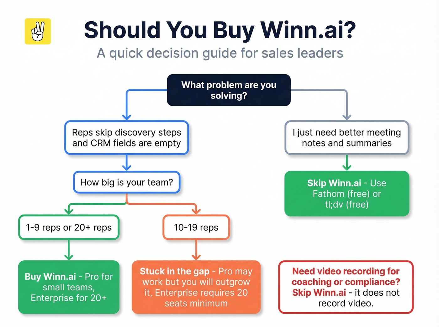 Winn.ai decision flowchart for buying or skipping