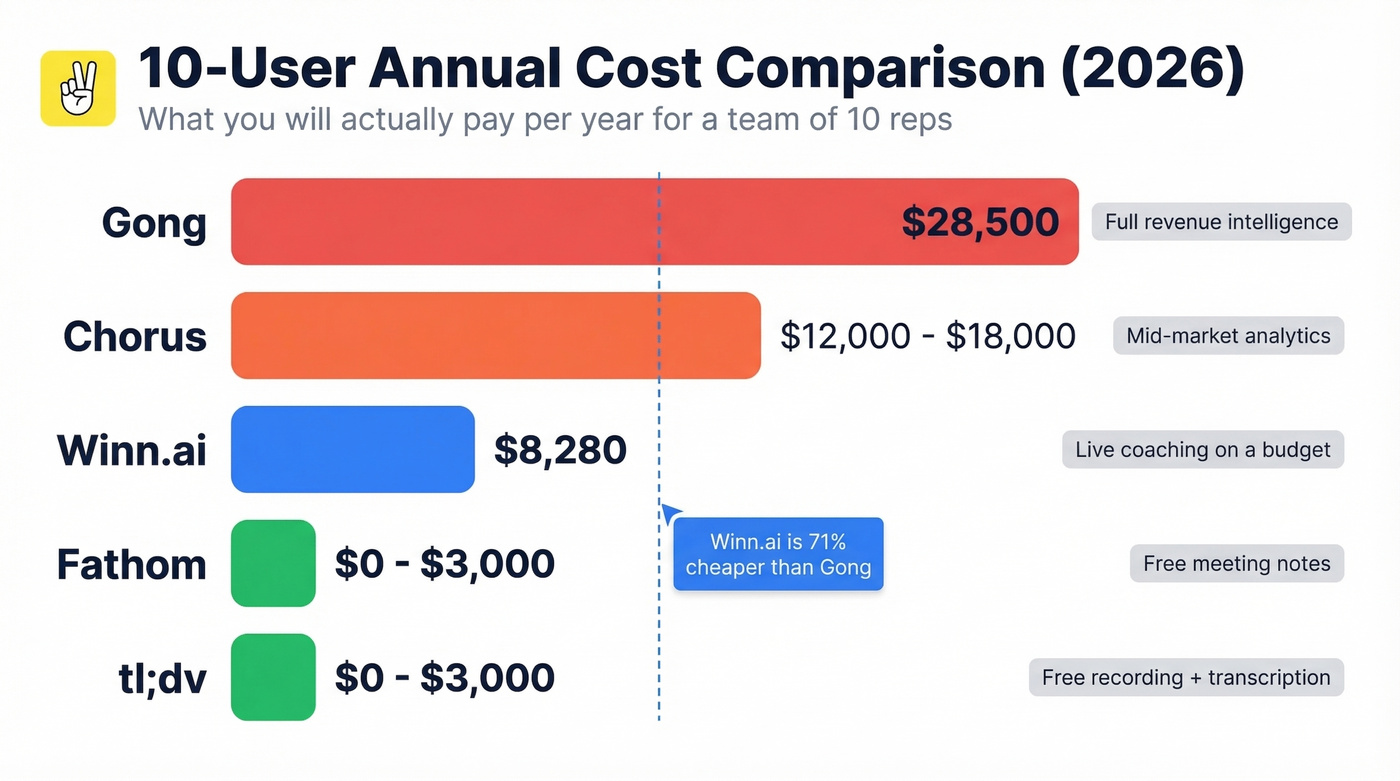 Annual cost comparison of Winn.ai vs competitors for 10 users
