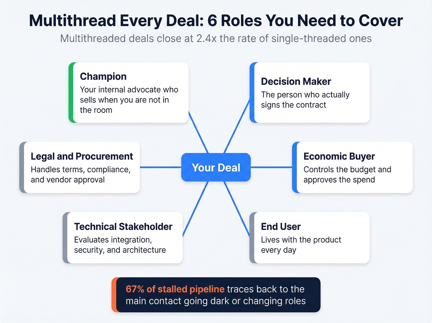 Six stakeholder roles to multithread every B2B deal