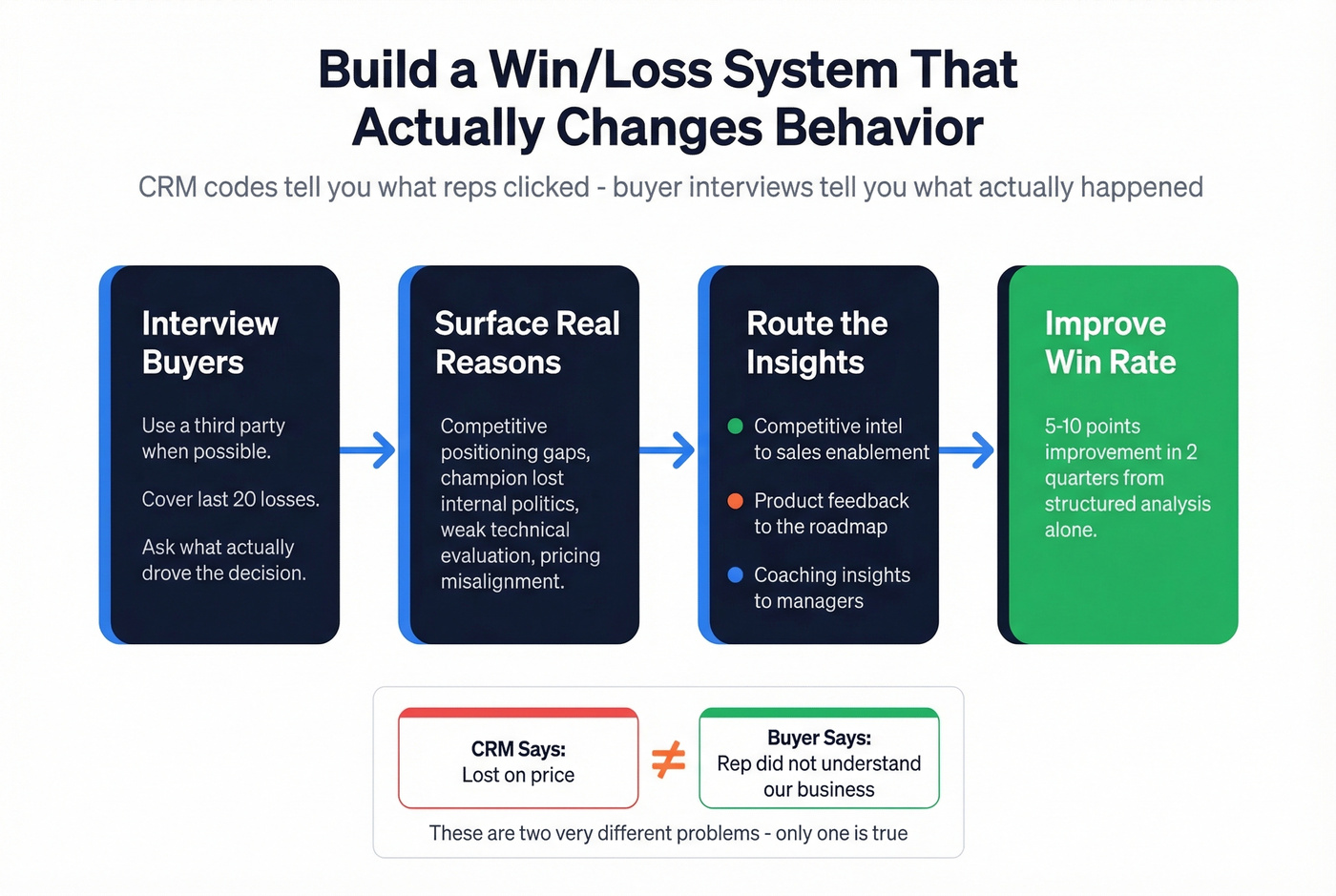 Win loss analysis system flow from interview to improvement