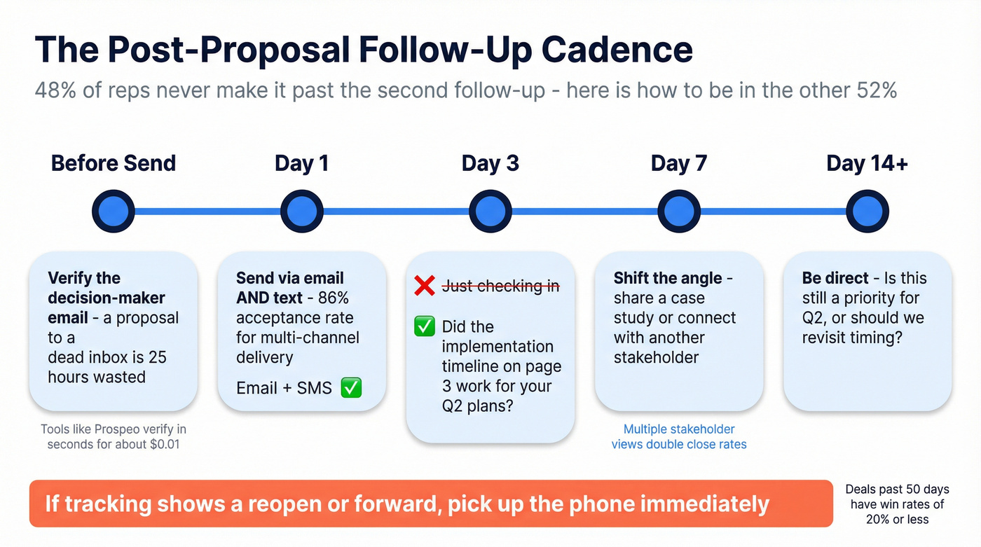 Post-proposal follow-up cadence timeline with actions