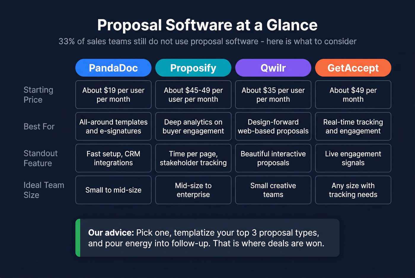 Proposal software comparison with pricing and features
