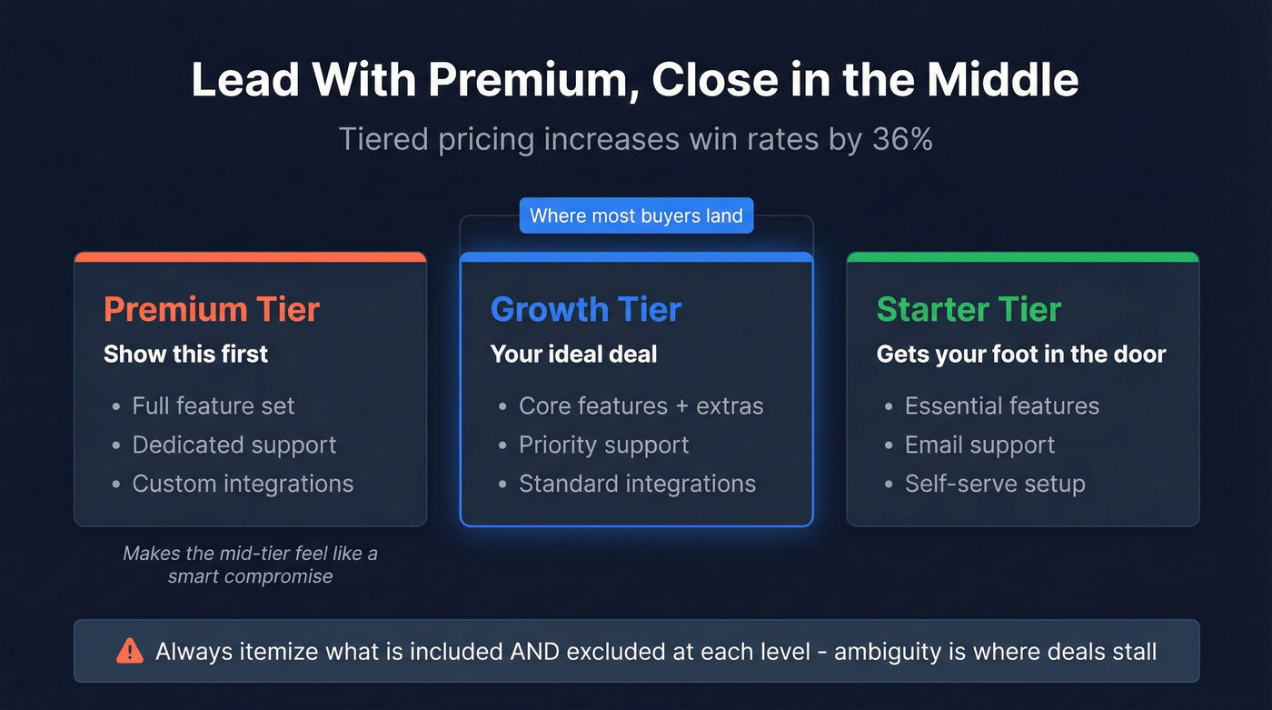 Three-tier pricing presentation strategy diagram