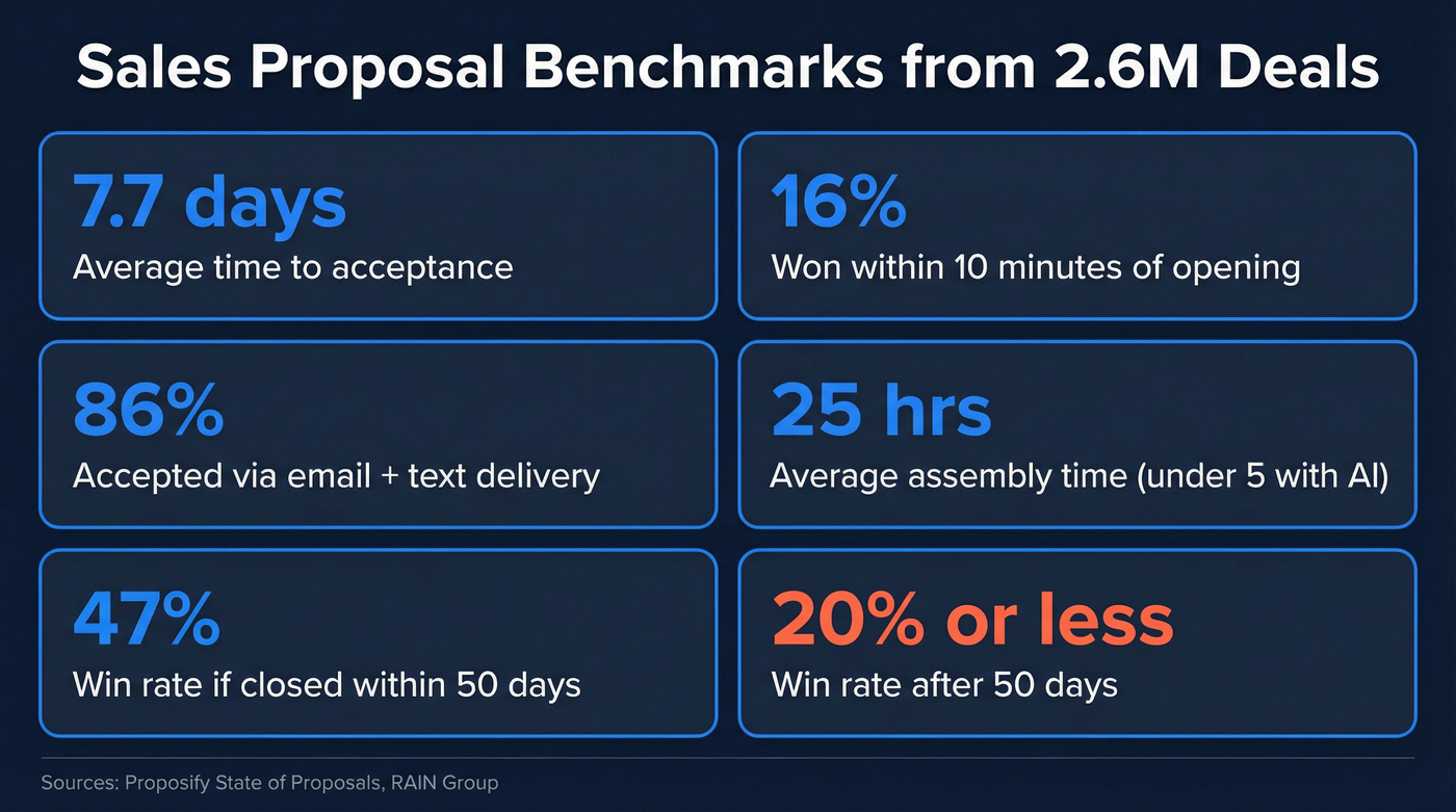 Key proposal success metrics from 2.6M deals