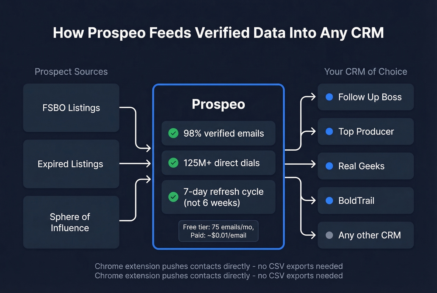 Prospeo data layer feeding verified contacts into any CRM