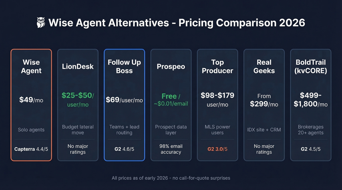 Wise Agent alternatives pricing comparison chart with ratings