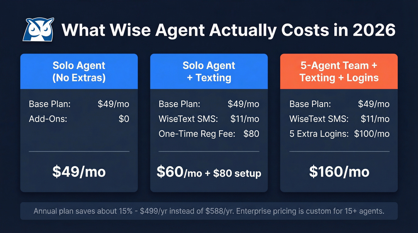 Wise Agent realistic monthly cost breakdown by team size