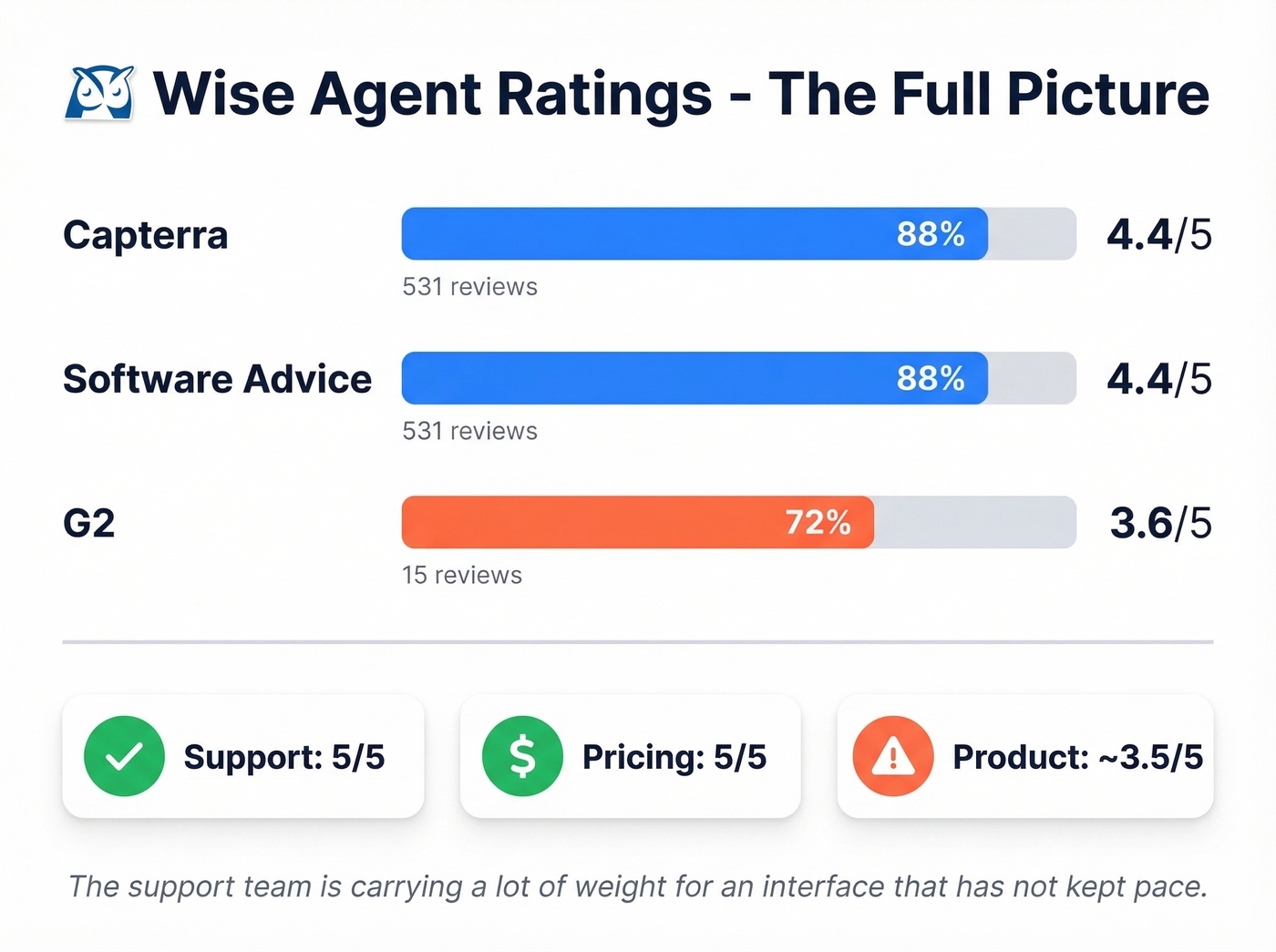 Wise Agent user ratings across review platforms with context