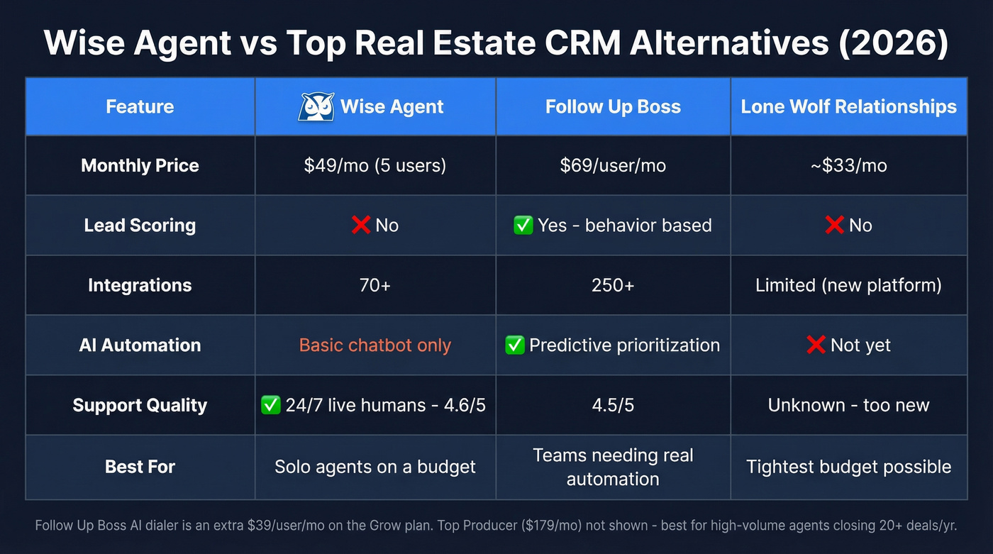 Wise Agent vs Follow Up Boss vs alternatives comparison matrix