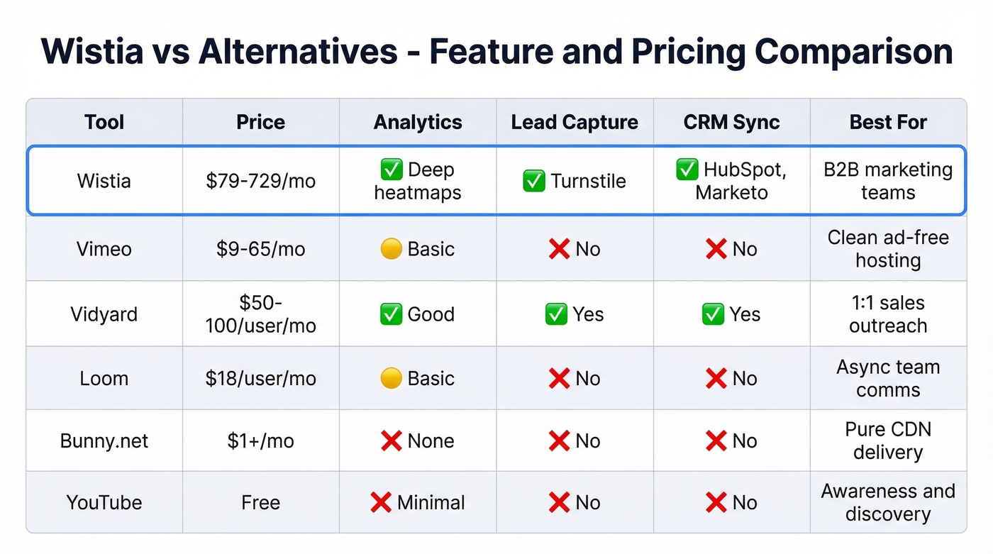 Wistia vs alternatives pricing and feature comparison matrix