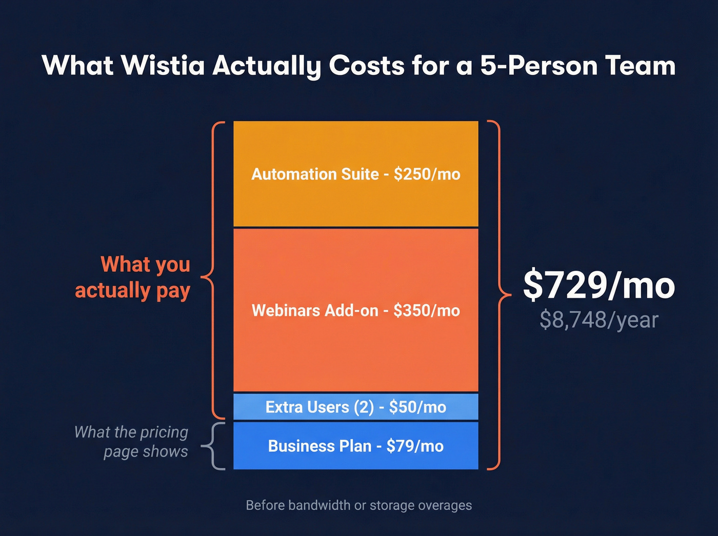 Wistia realistic cost breakdown with add-ons stacking