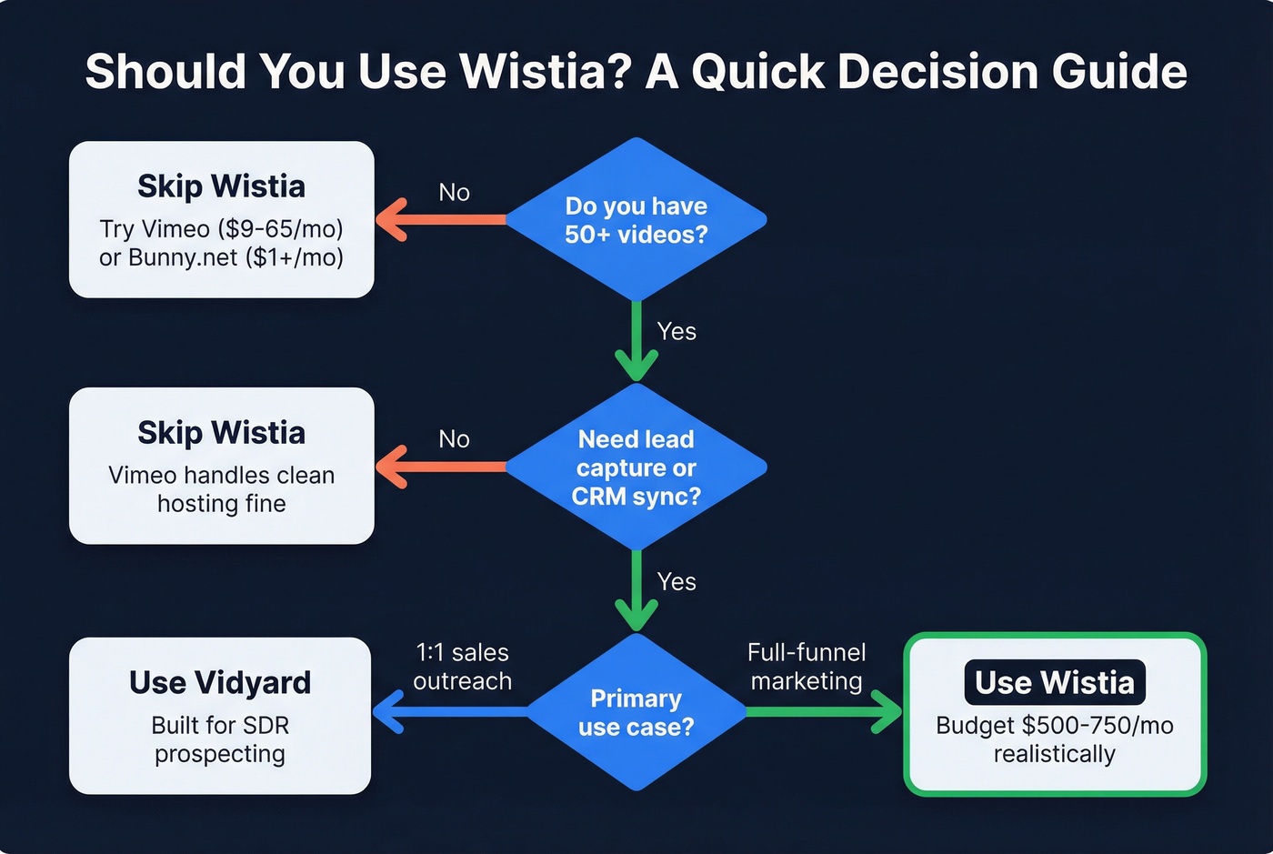 Decision flowchart for choosing Wistia vs alternatives