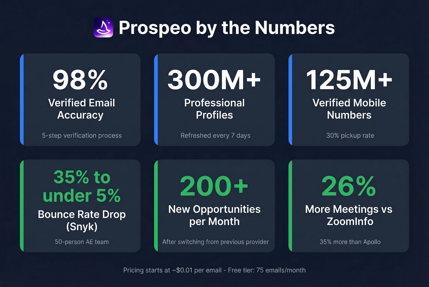 Prospeo key metrics and customer results stats