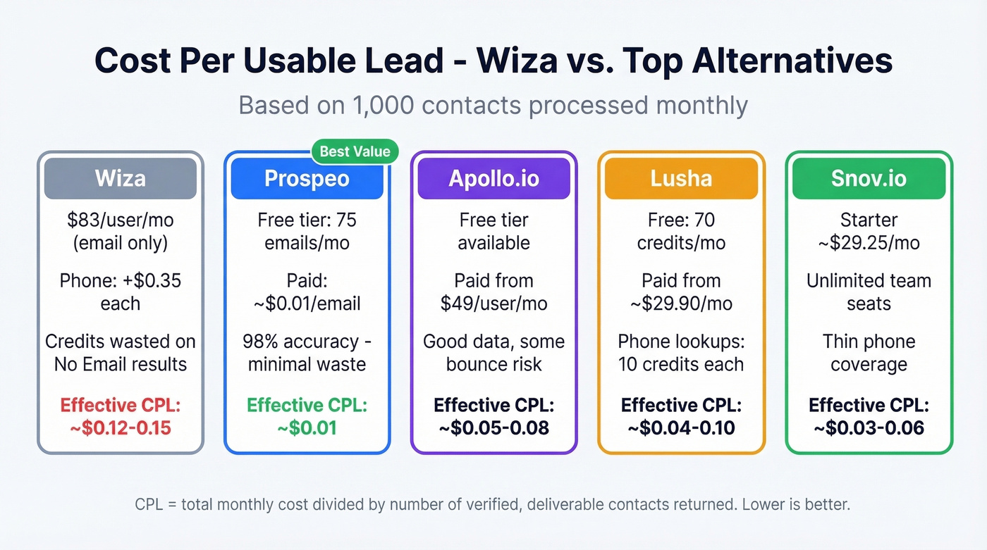 Cost per lead comparison across top Wiza alternatives