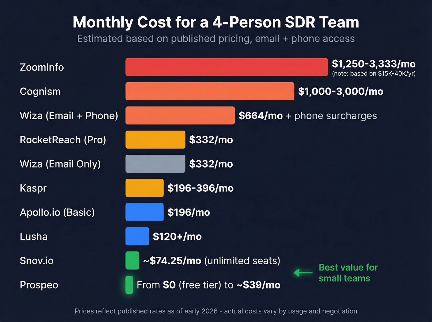 Monthly pricing comparison for small teams across tools