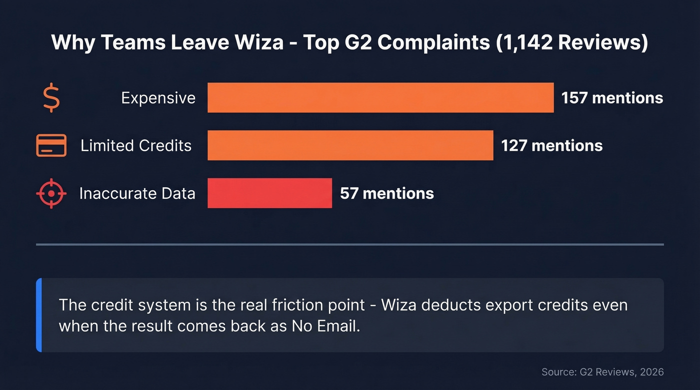 Wiza G2 review pain points breakdown visualization
