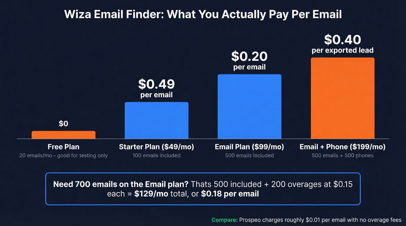 Wiza effective cost per email across plans