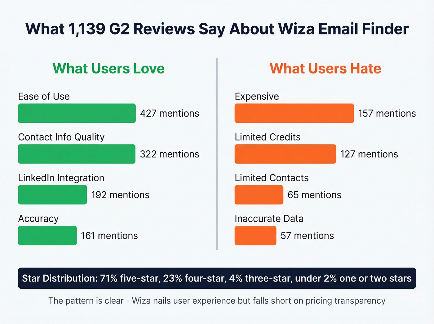 Wiza G2 review sentiment breakdown by category