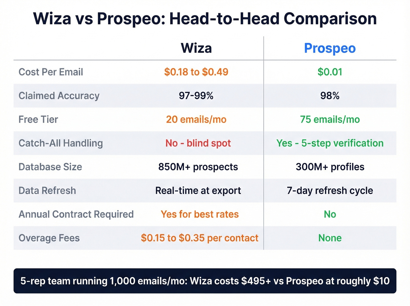 Wiza vs Prospeo head-to-head comparison table