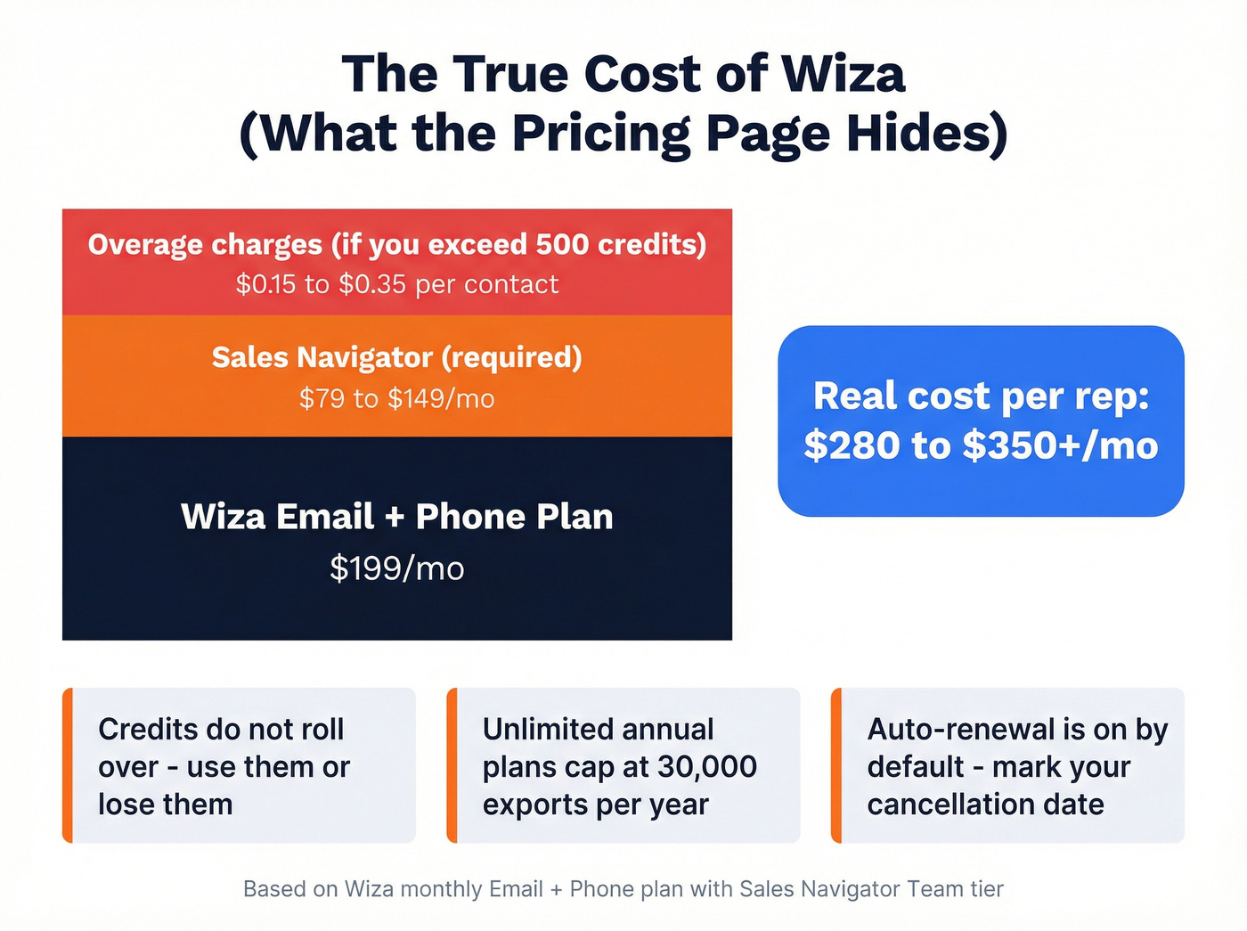 Wiza hidden costs breakdown including Sales Navigator tax