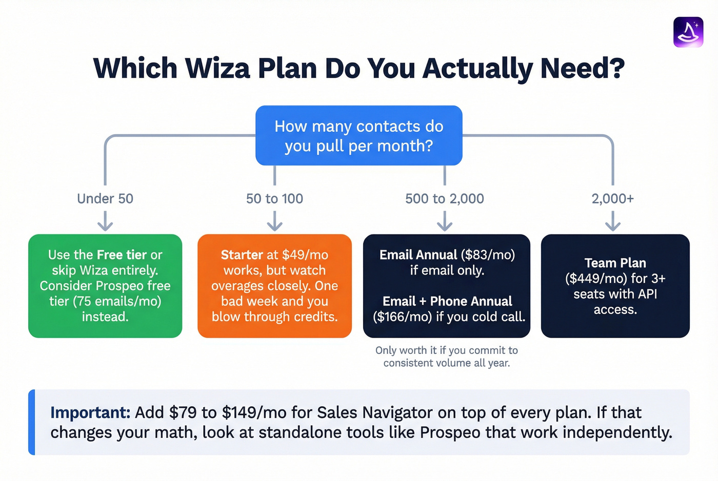 Decision flowchart for choosing the right Wiza plan