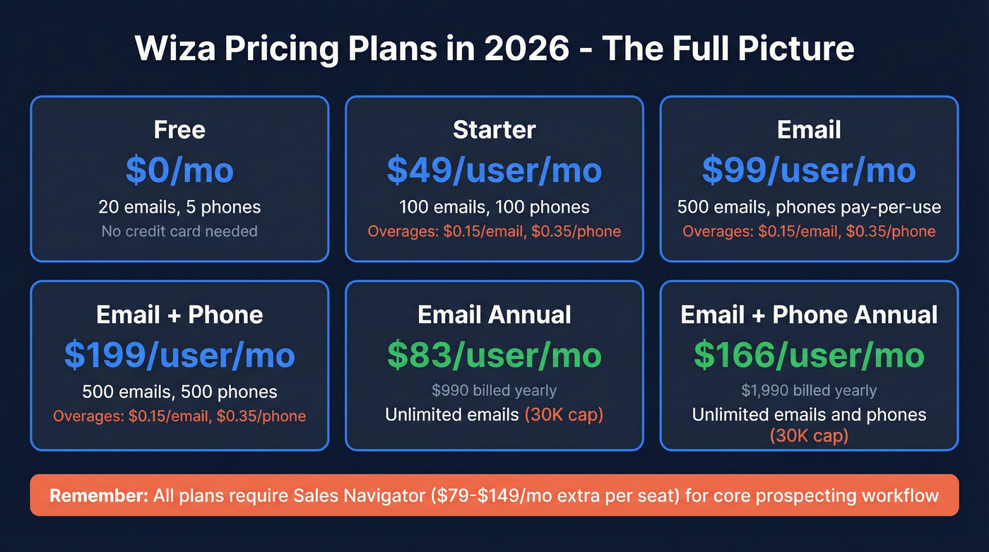 Wiza 2026 pricing tiers comparison with all plans