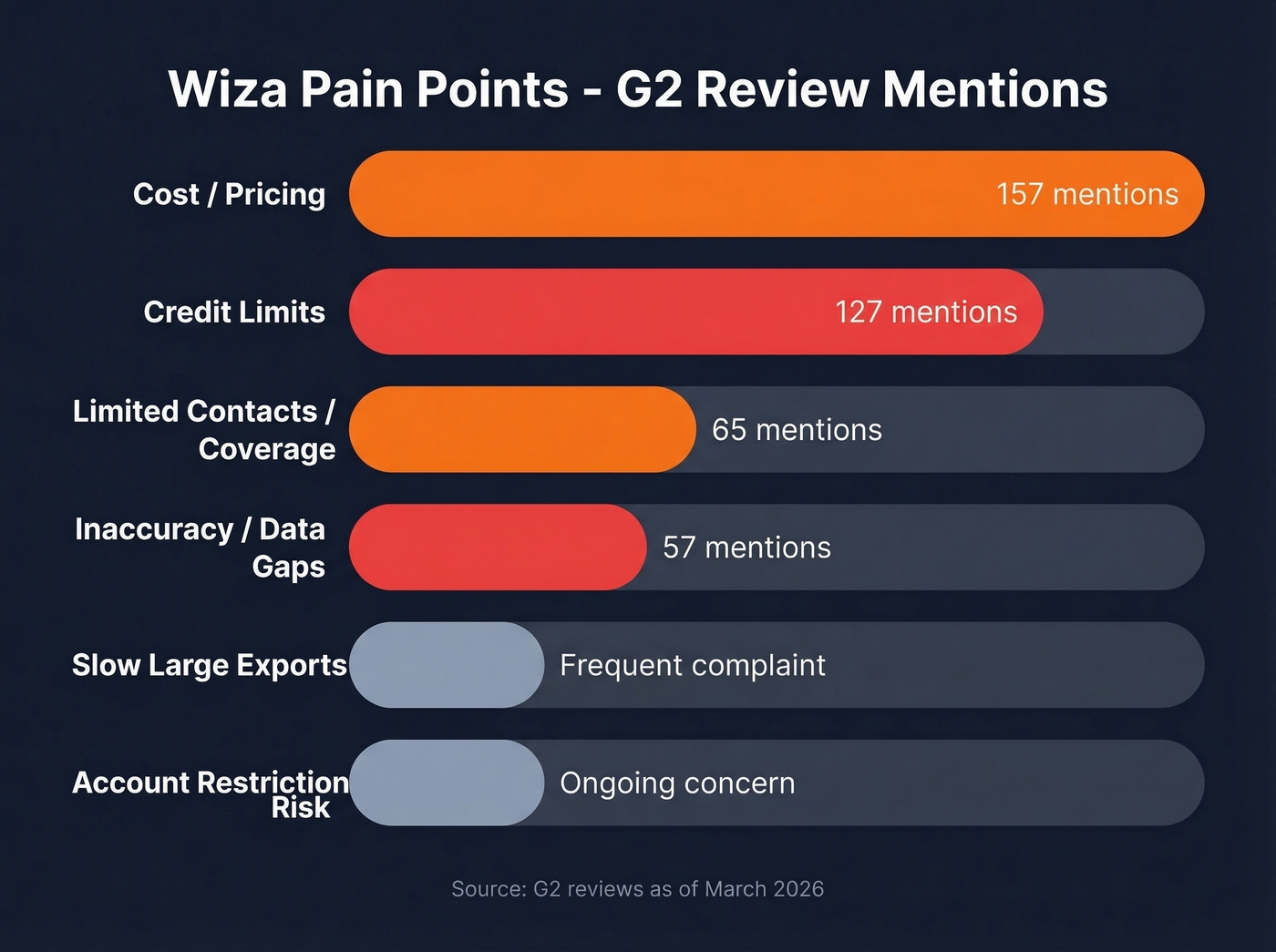 Wiza cons breakdown by G2 review mentions