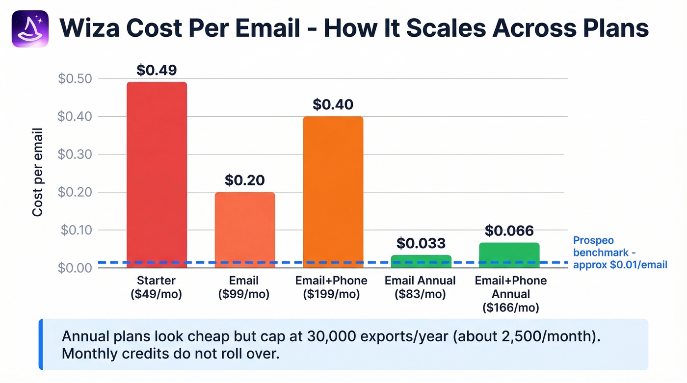 Wiza cost per email across all plan tiers