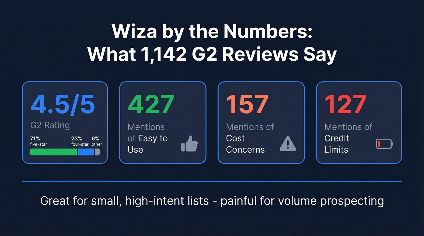 Wiza review stats and key metrics overview