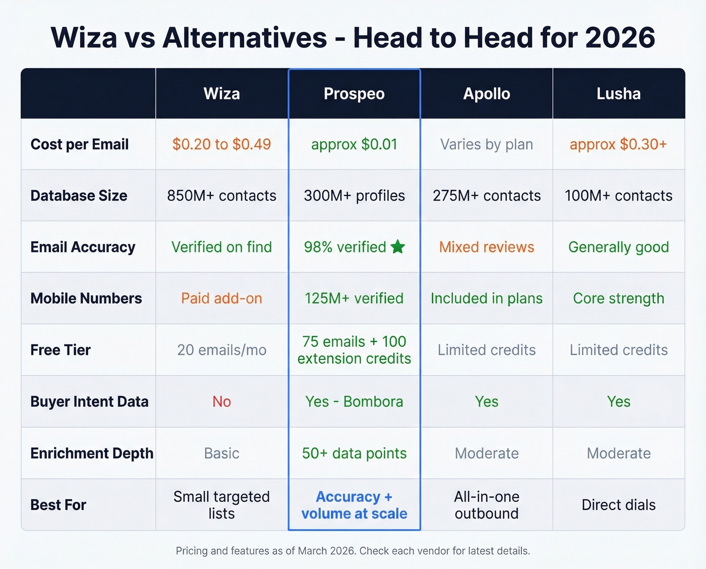 Wiza vs Prospeo vs Apollo vs Lusha comparison