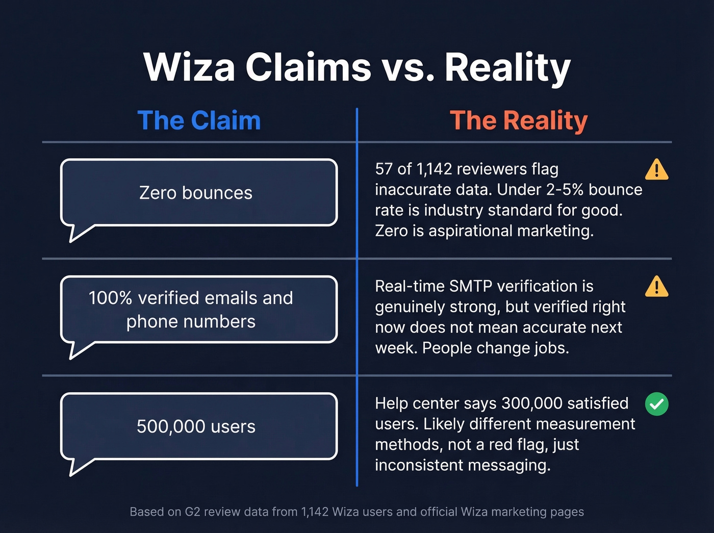 Wiza marketing claims versus actual user data