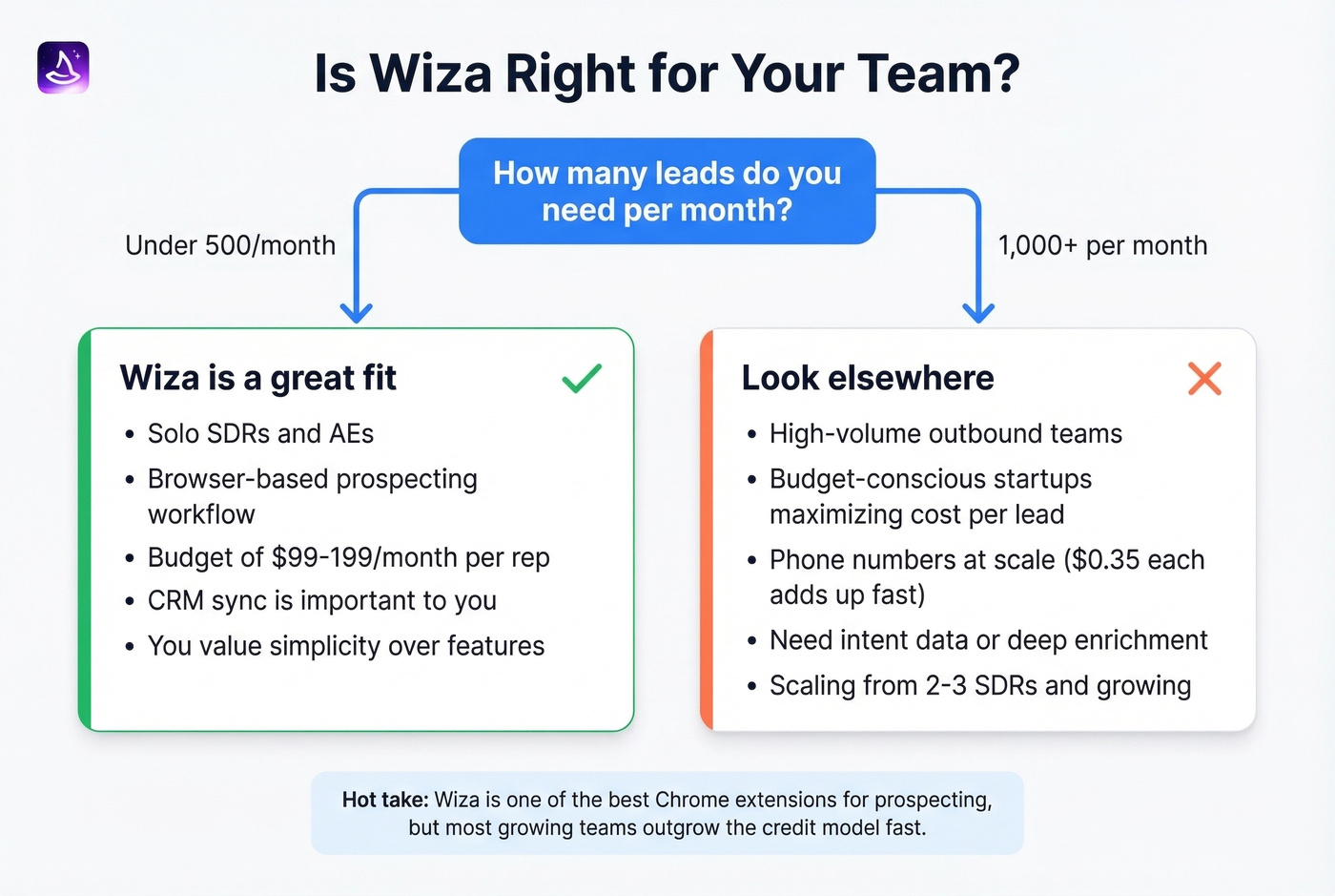 Wiza fit guide based on team size and volume