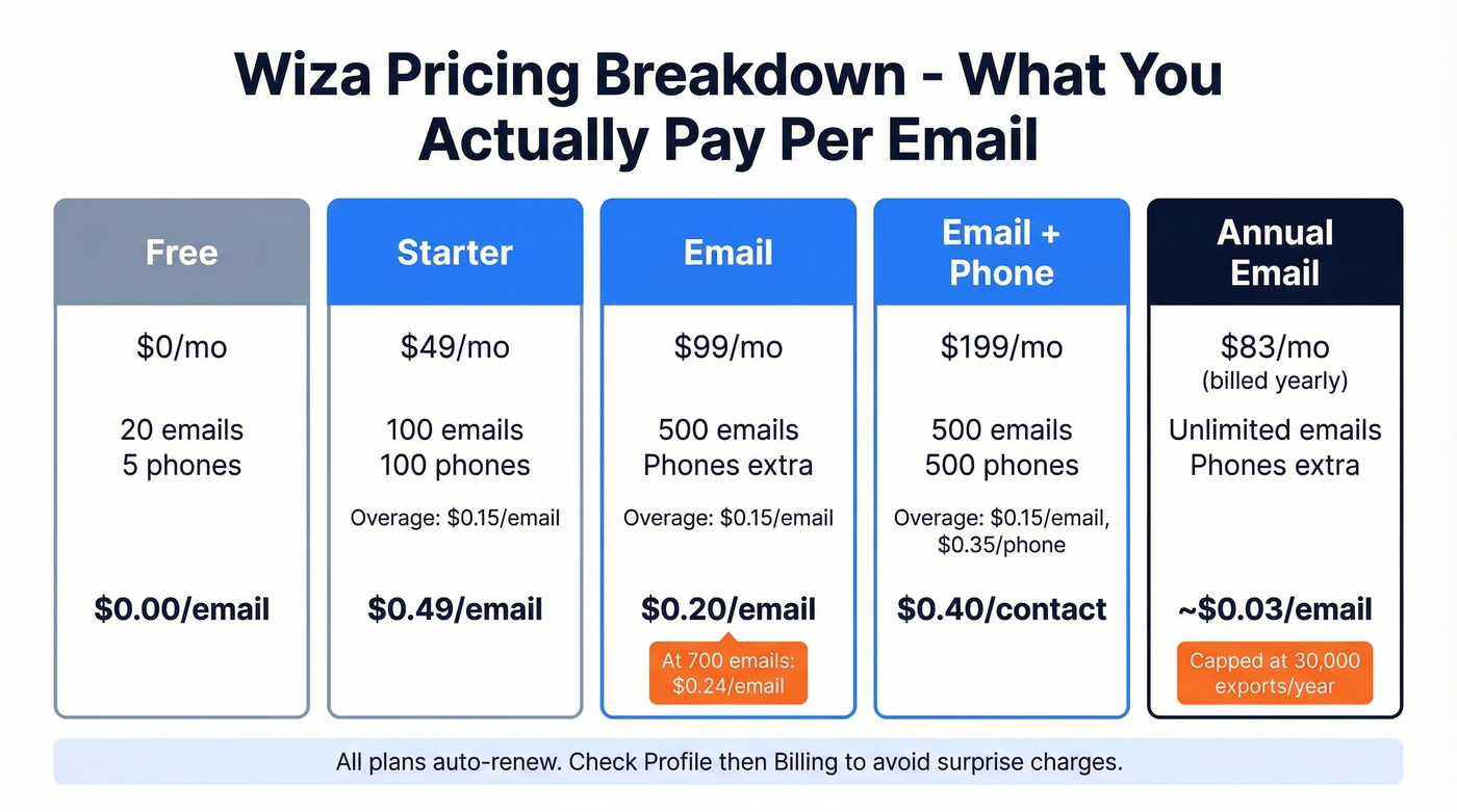 Wiza pricing tiers with effective cost per email