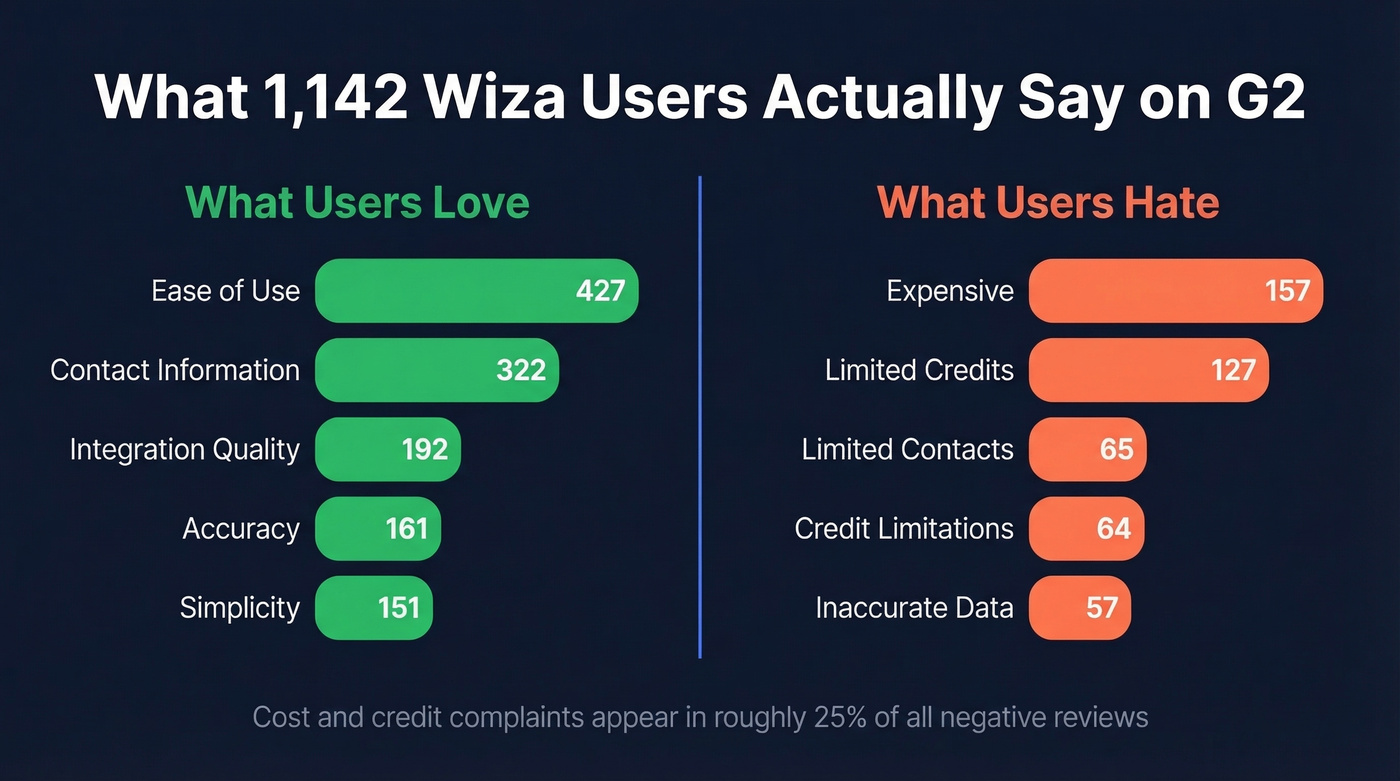 Wiza G2 review sentiment breakdown by theme
