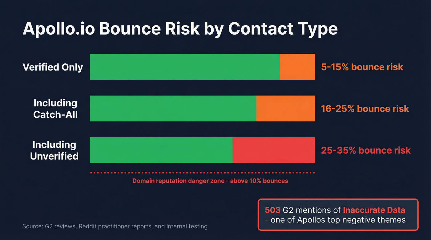 Apollo.io email bounce rate risk by contact type