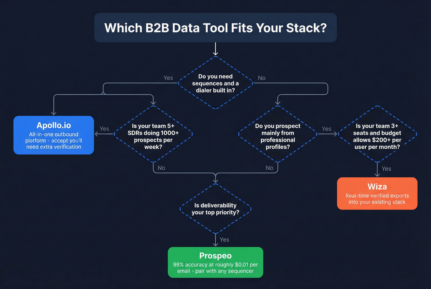 Decision flowchart for choosing Wiza, Apollo, or Prospeo