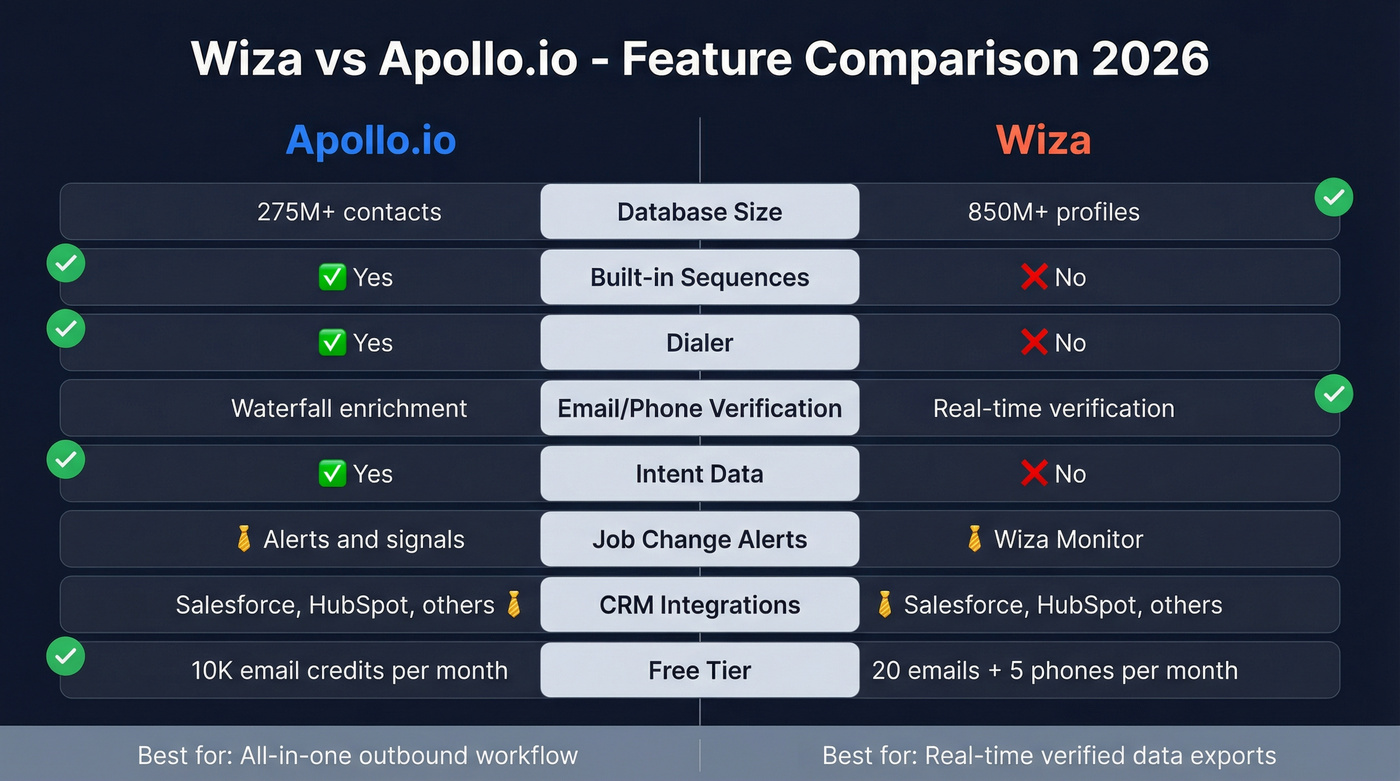 Wiza vs Apollo.io head-to-head feature comparison diagram