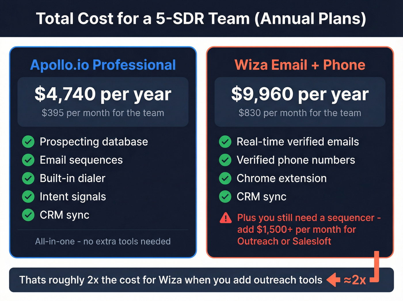 Apollo.io vs Wiza pricing comparison for 5-person SDR team