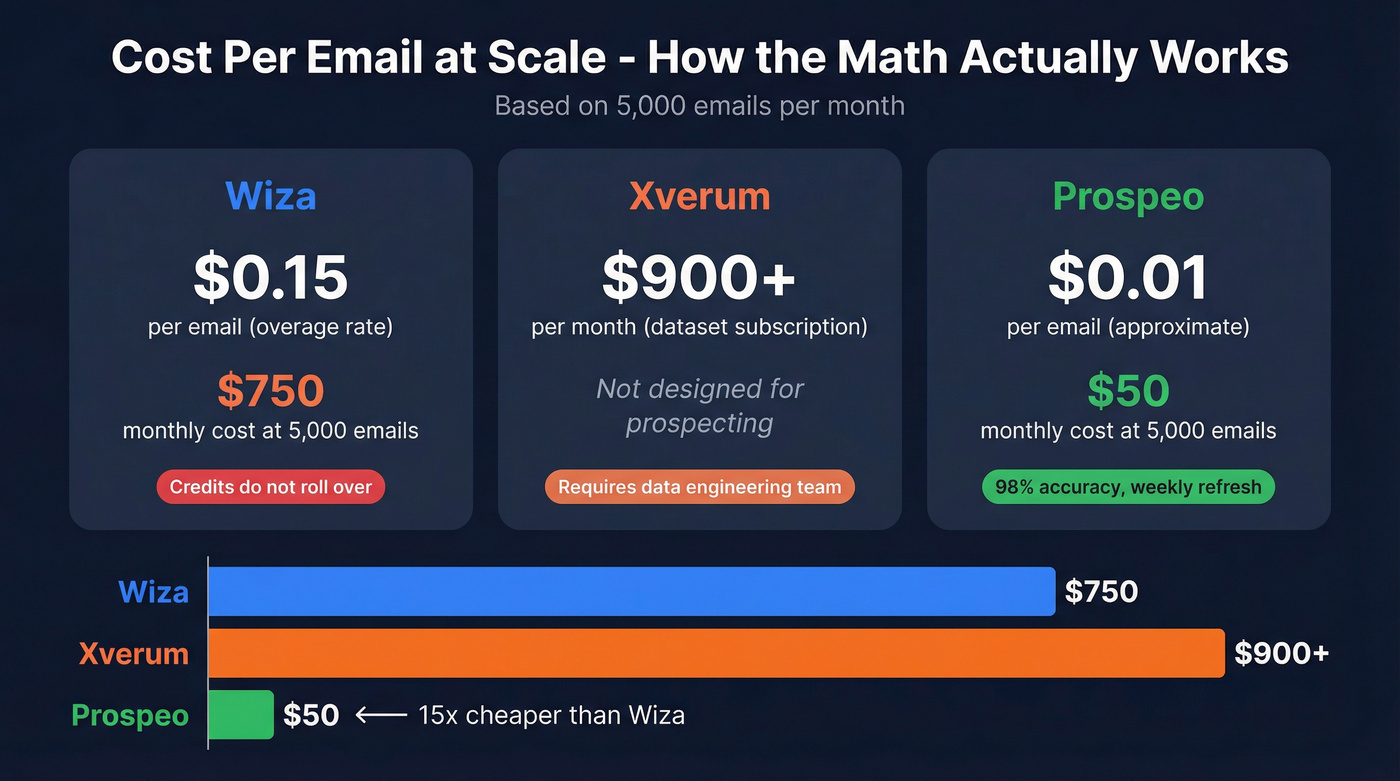Cost per email comparison across Wiza, Xverum, and Prospeo