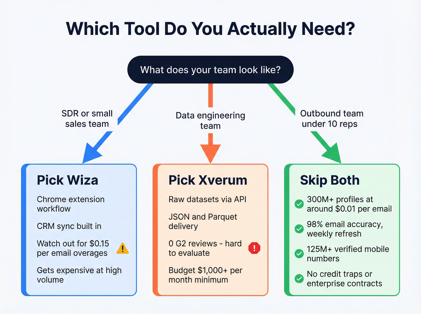 Decision tree showing which tool fits which buyer